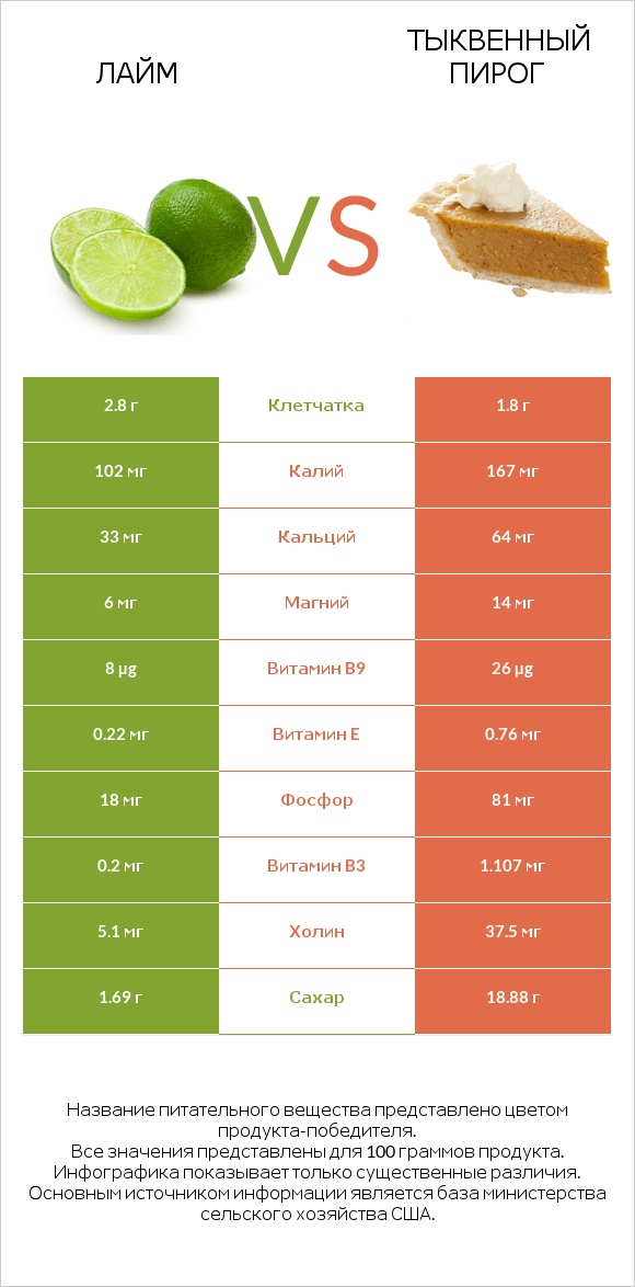 Лайм vs Тыквенный пирог infographic