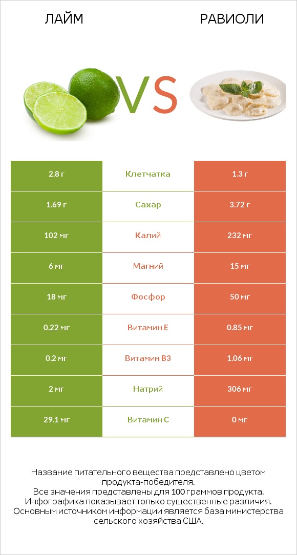 Лайм vs Равиоли infographic