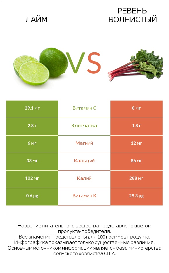 Лайм vs Ревень волнистый infographic