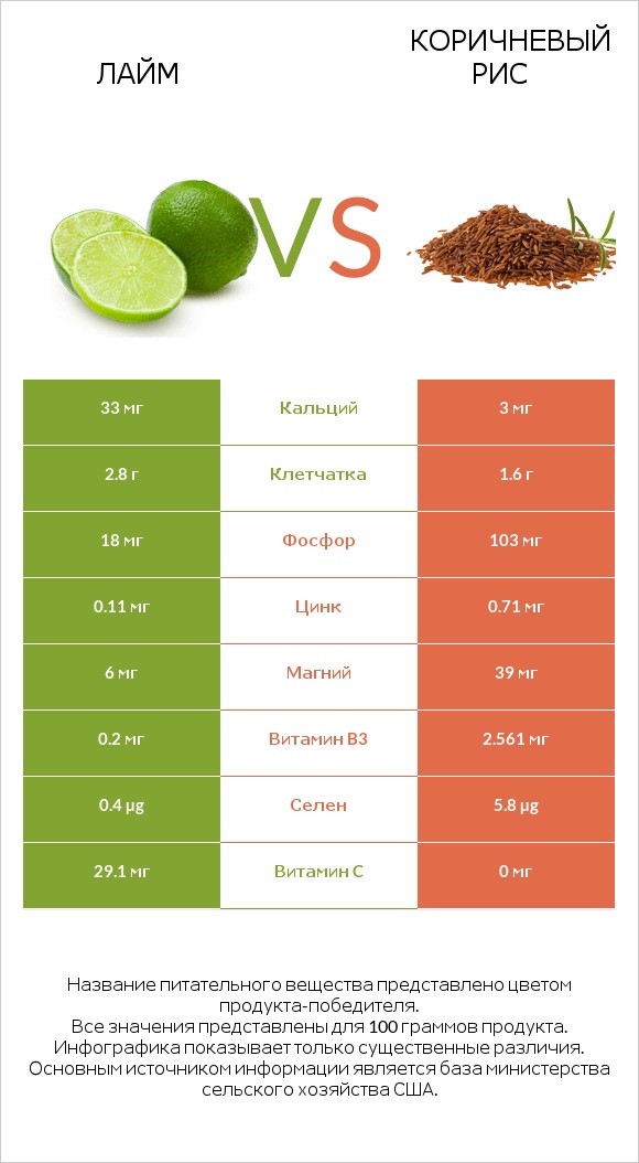 Лайм vs Коричневый рис infographic