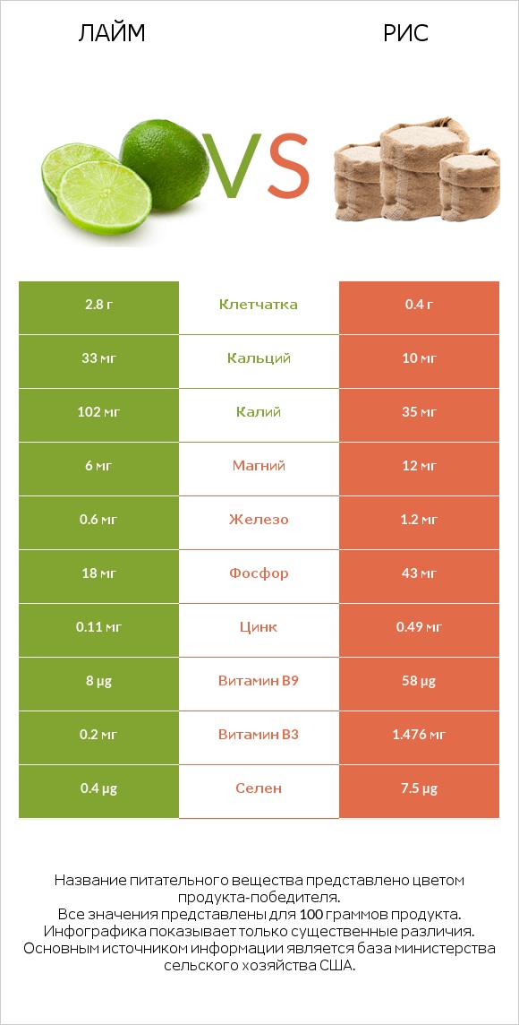 Лайм vs Рис infographic