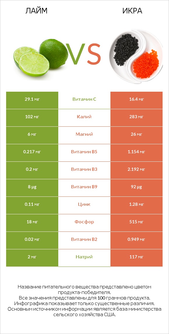 Лайм vs Икра infographic