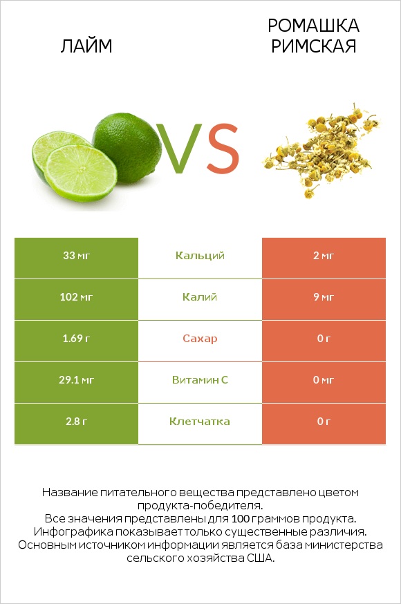 Лайм vs Ромашка римская infographic