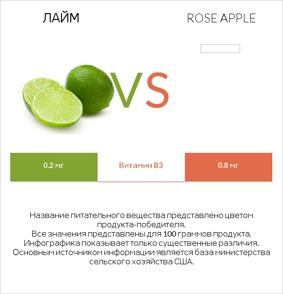 Лайм vs Rose apple infographic