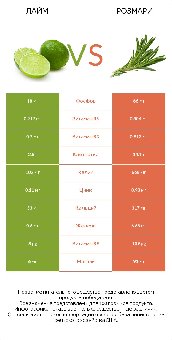 Лайм vs Розмари infographic