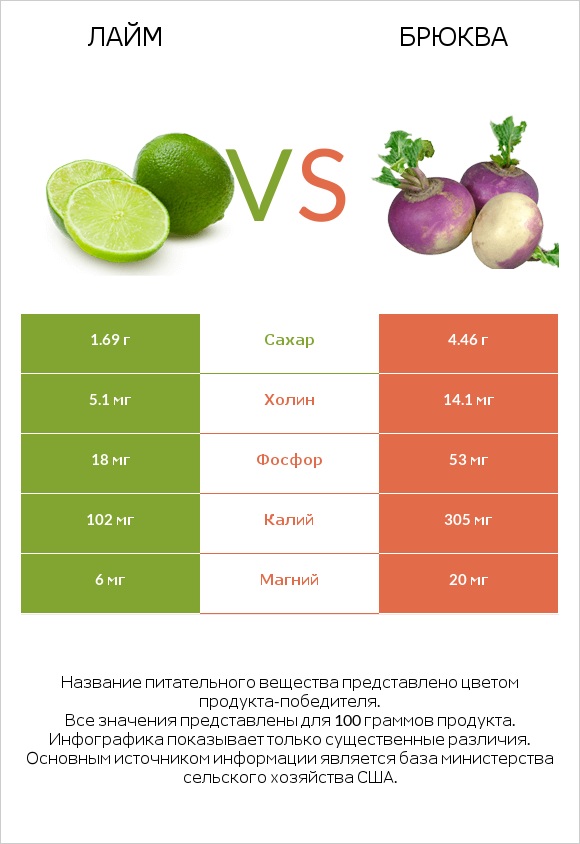 Лайм vs Брюква infographic