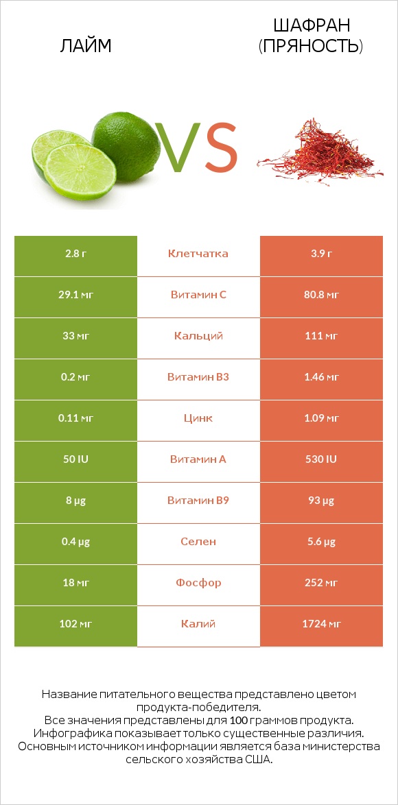 Лайм vs Шафран (пряность) infographic