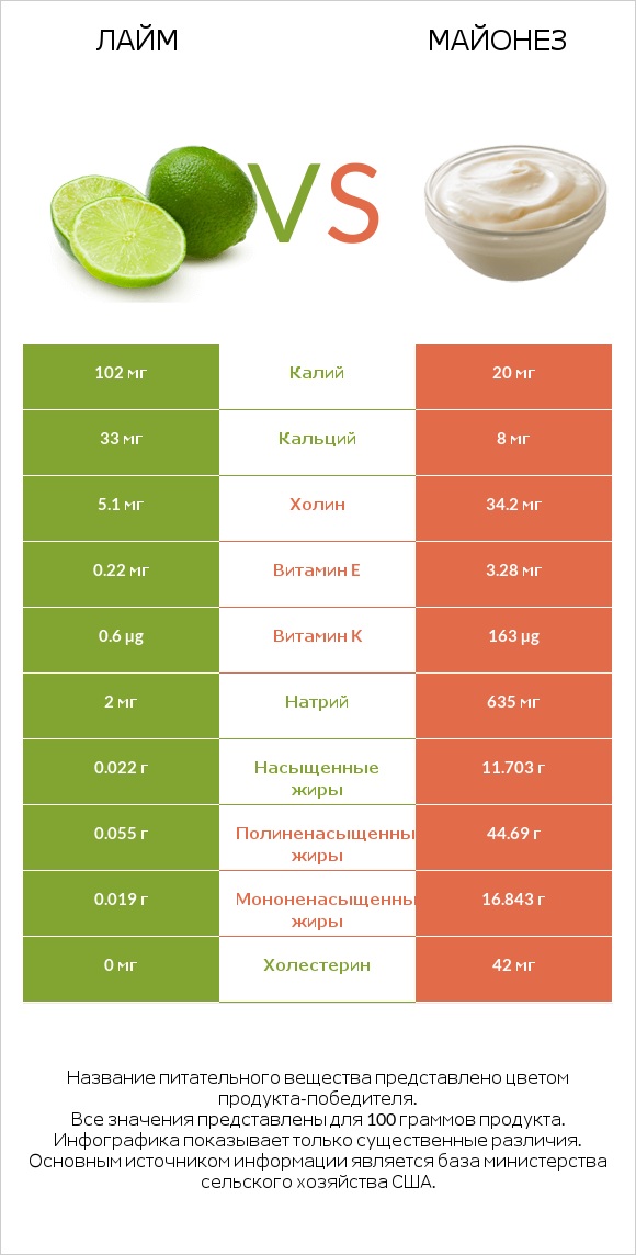 Лайм vs Майонез infographic