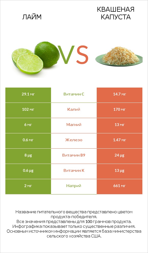 Лайм vs Квашеная капуста infographic