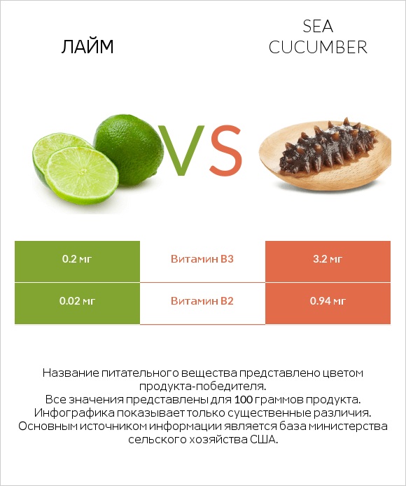 Лайм vs Sea cucumber infographic
