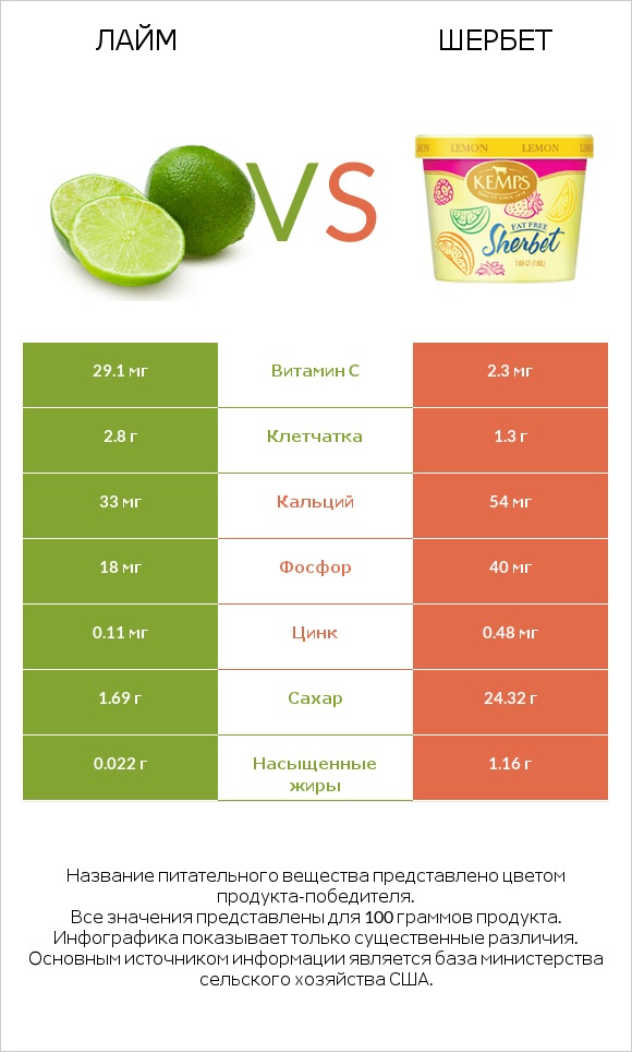 Лайм vs Шербет infographic