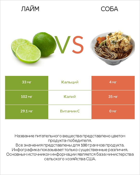 Лайм vs Соба infographic