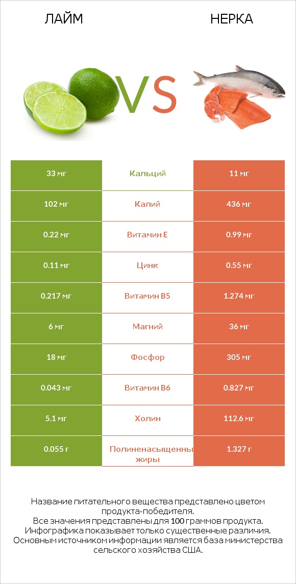 Лайм vs Нерка infographic