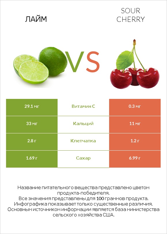 Лайм vs Sour cherry infographic