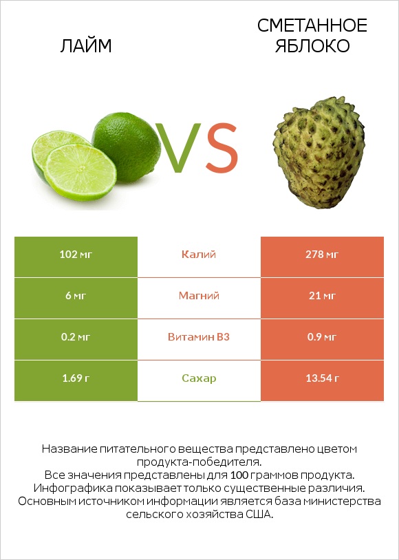 Лайм vs Сметанное яблоко infographic