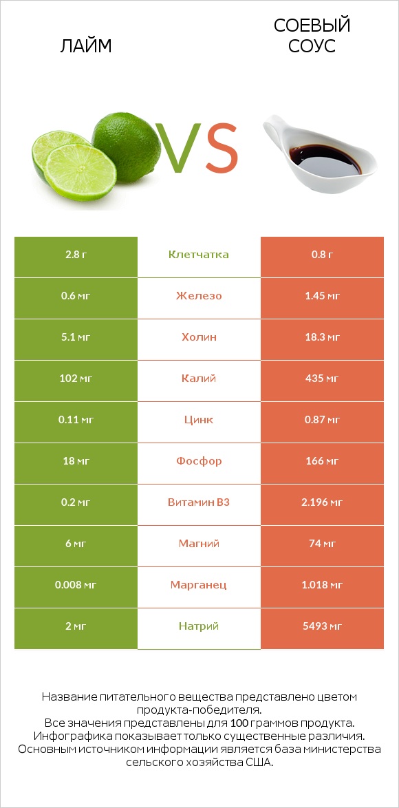 Лайм vs Соевый соус infographic