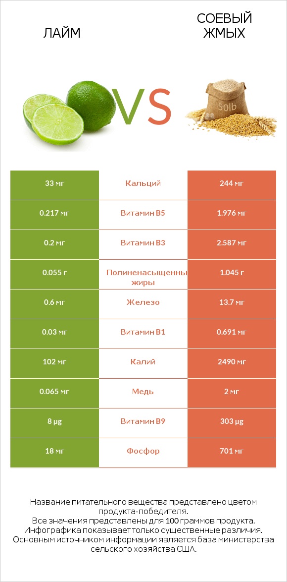 Лайм vs Соевый жмых infographic