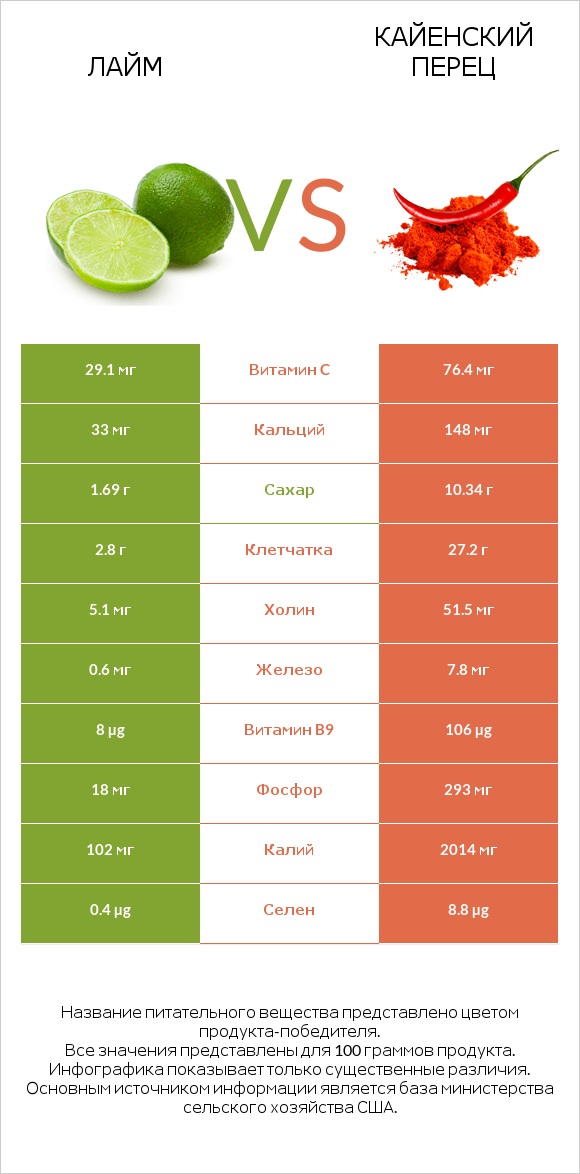 Лайм vs Кайенский перец infographic