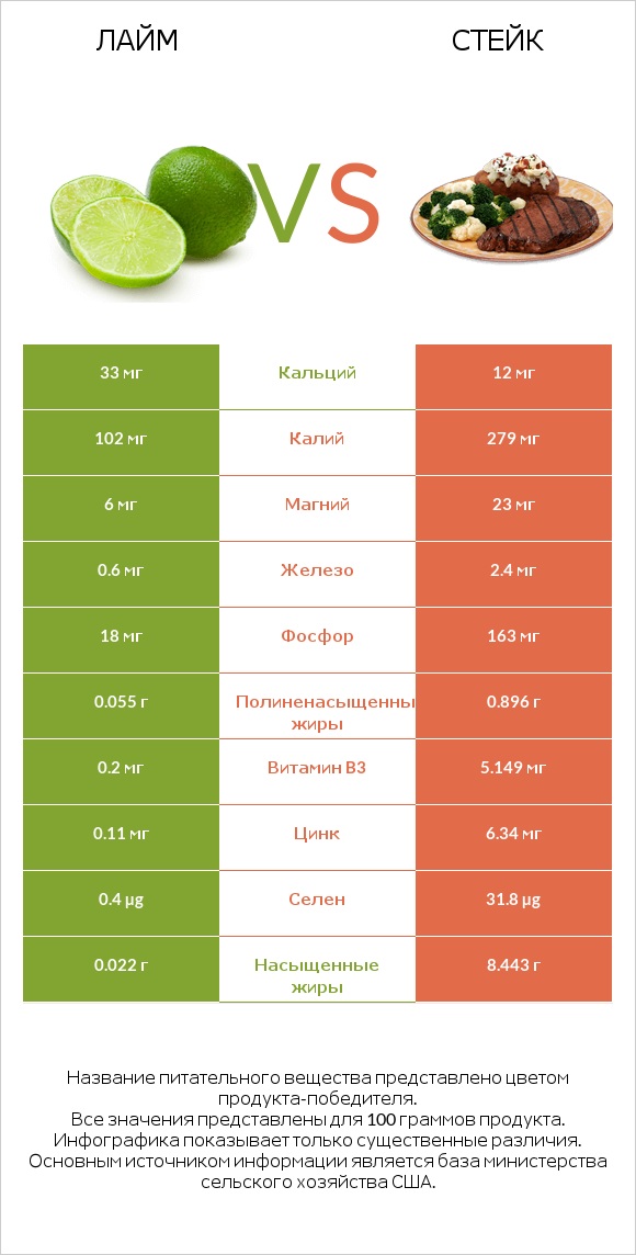 Лайм vs Стейк infographic