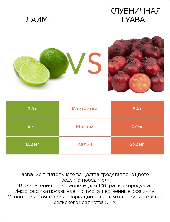 Лайм vs Клубничная гуава infographic