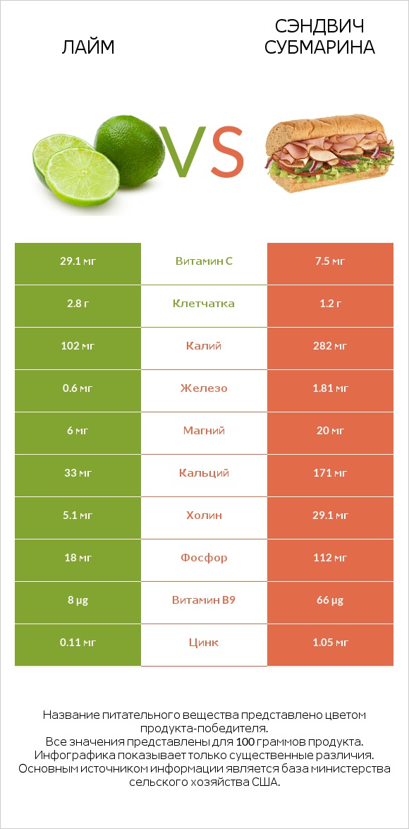 Лайм vs Сэндвич Субмарина infographic