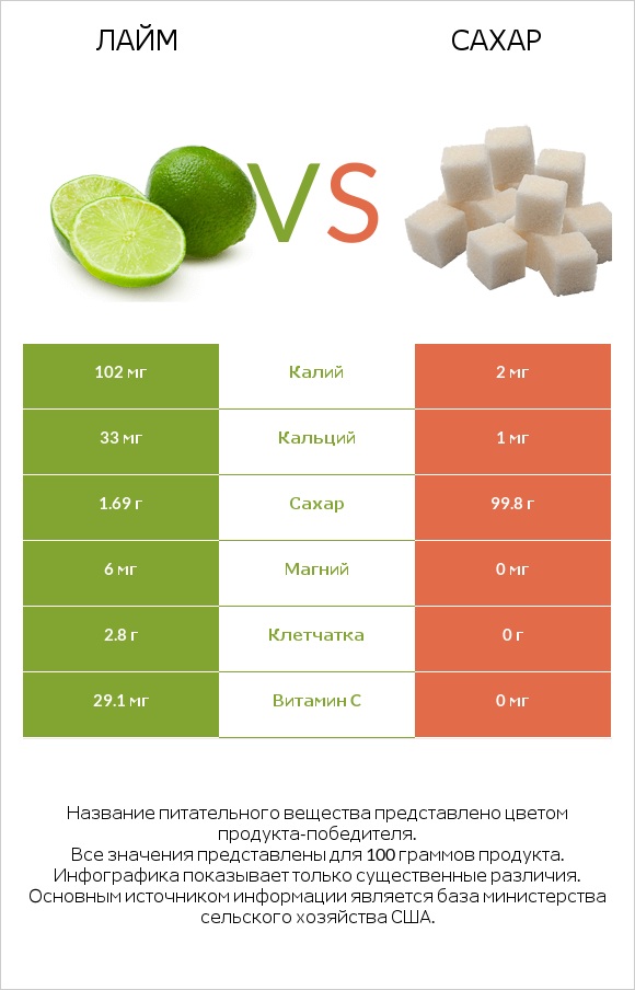 Лайм vs Сахар infographic