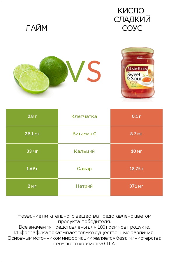 Лайм vs Кисло-сладкий соус infographic