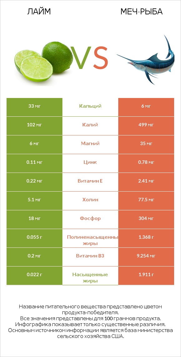 Лайм vs Меч-рыба infographic