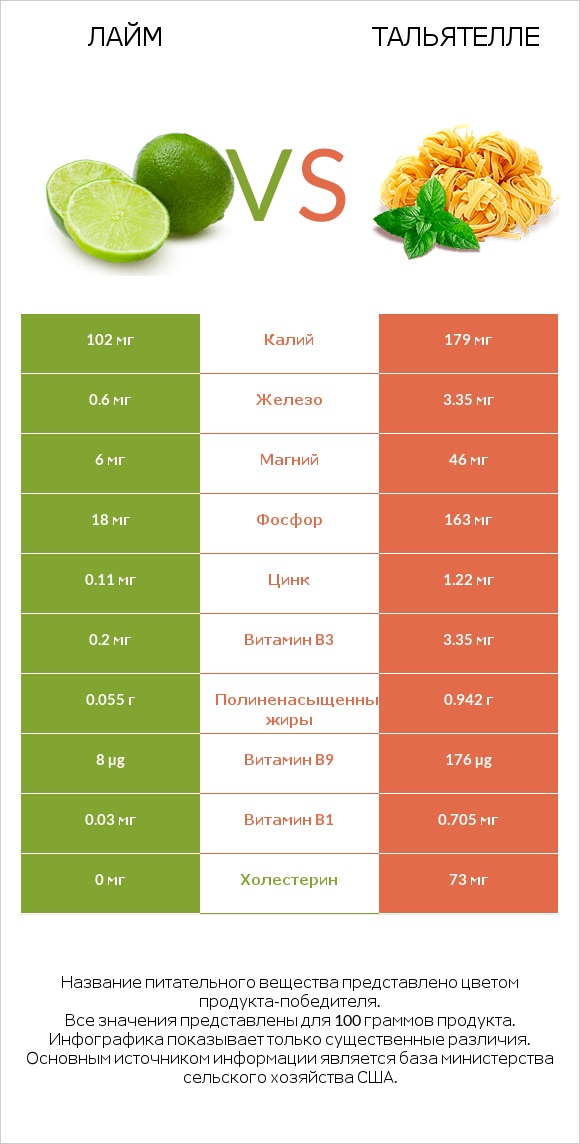 Лайм vs Тальятелле infographic