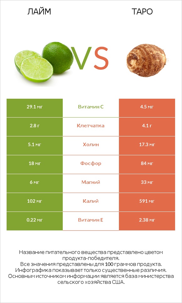 Лайм vs Таро infographic