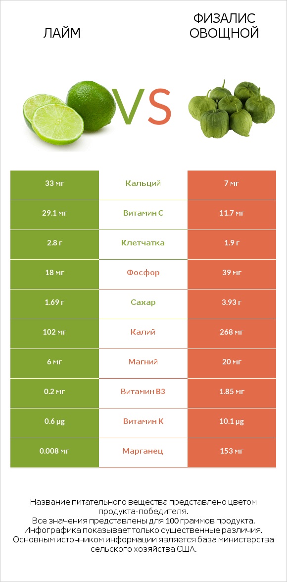 Лайм vs Физалис овощной infographic