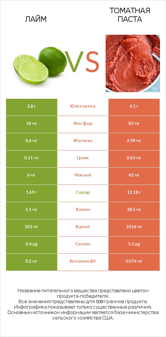 Лайм vs Томатная паста infographic