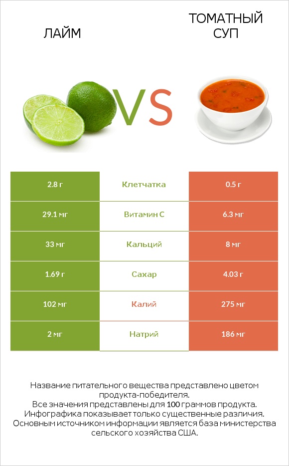 Лайм vs Томатный суп infographic