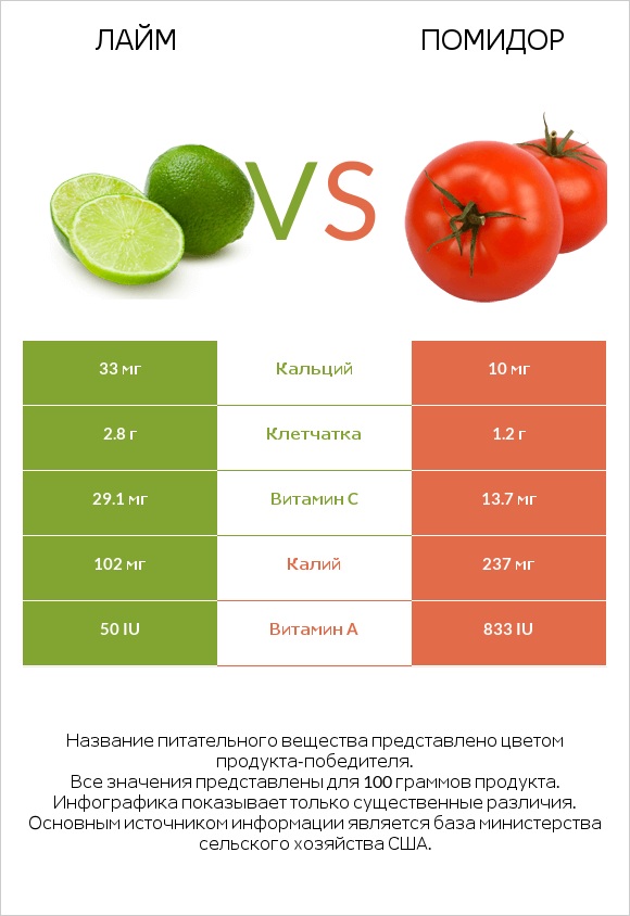 Лайм vs Помидор  infographic