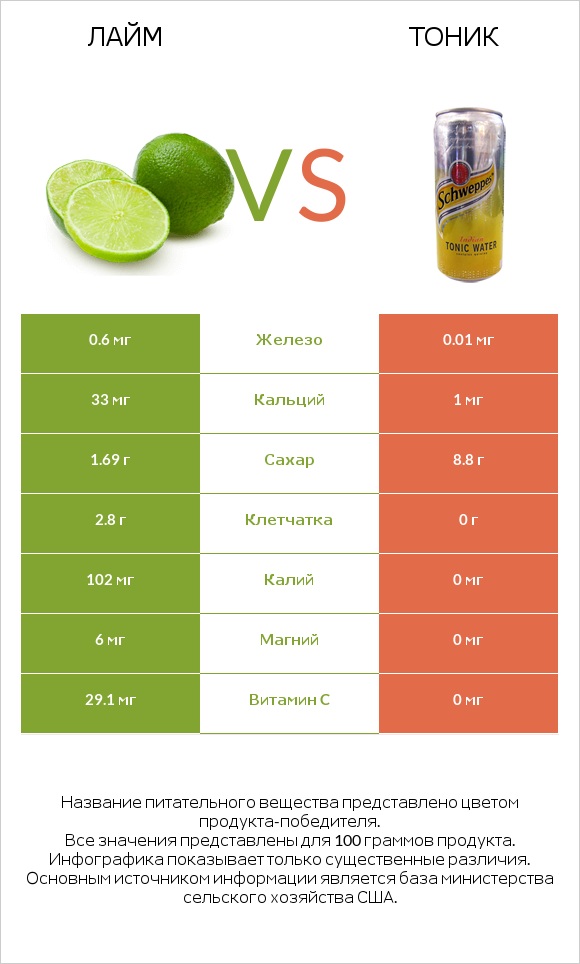 Лайм vs Тоник infographic