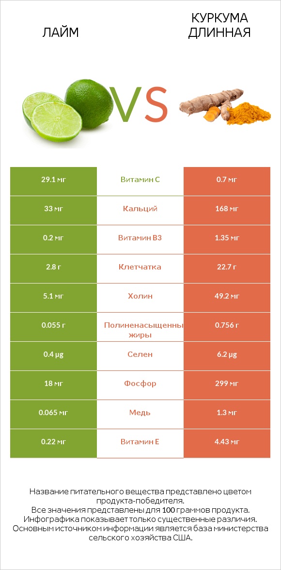 Лайм vs Куркума длинная infographic