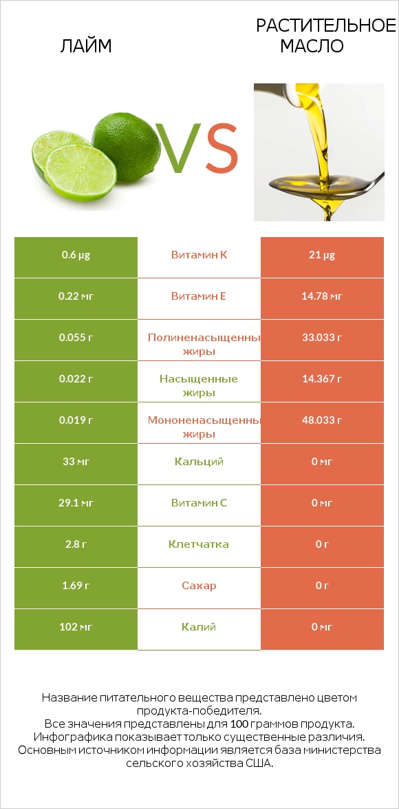 Лайм vs Растительное масло infographic