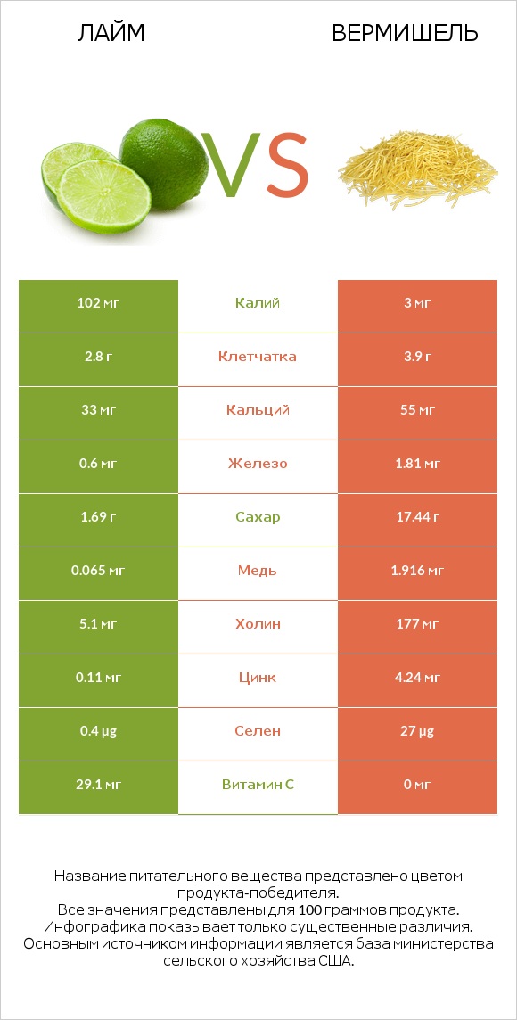 Лайм vs Вермишель infographic