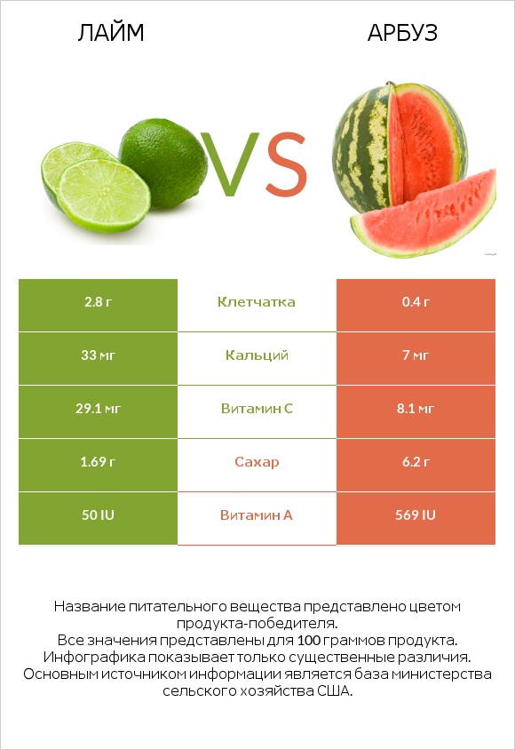 Лайм vs Арбуз infographic