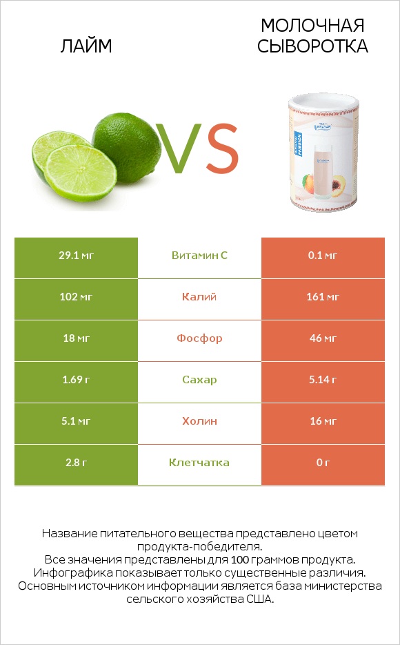 Лайм vs Молочная сыворотка infographic