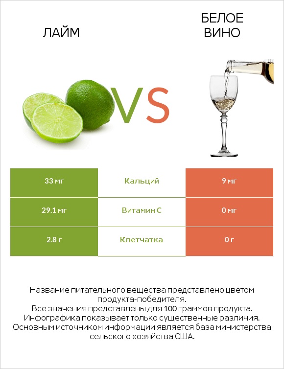 Лайм vs Белое вино infographic