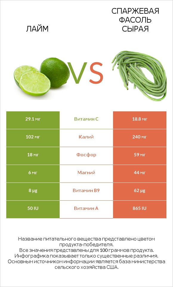 Лайм vs Спаржевая фасоль сырая infographic