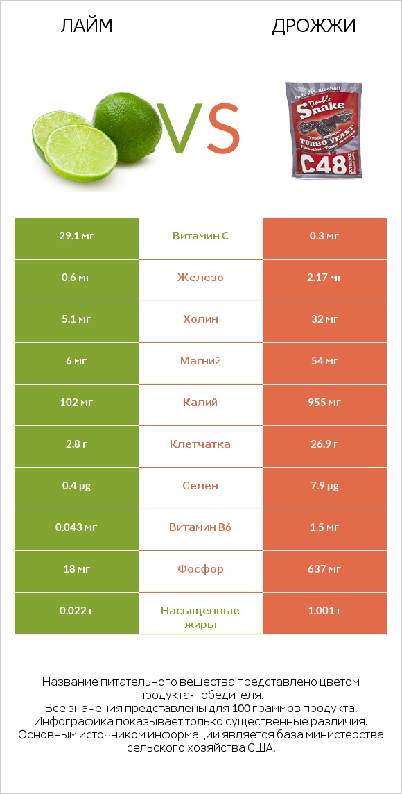 Лайм vs Дрожжи infographic