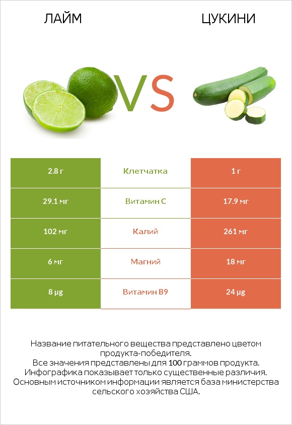 Лайм vs Цукини infographic