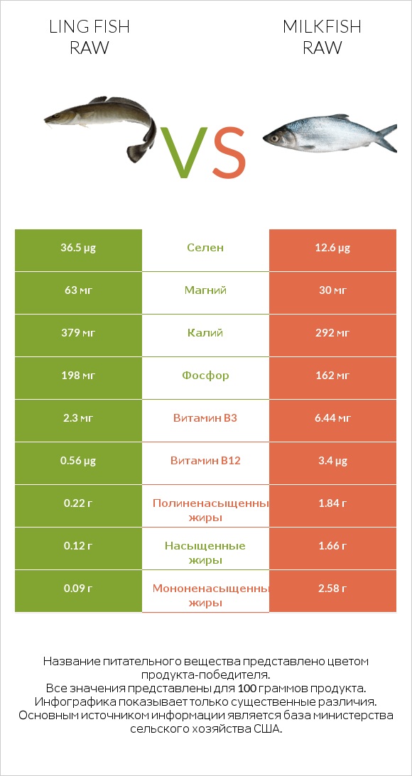 Ling fish raw vs Milkfish raw infographic