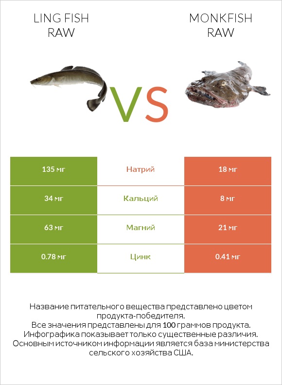 Ling fish raw vs Monkfish raw infographic