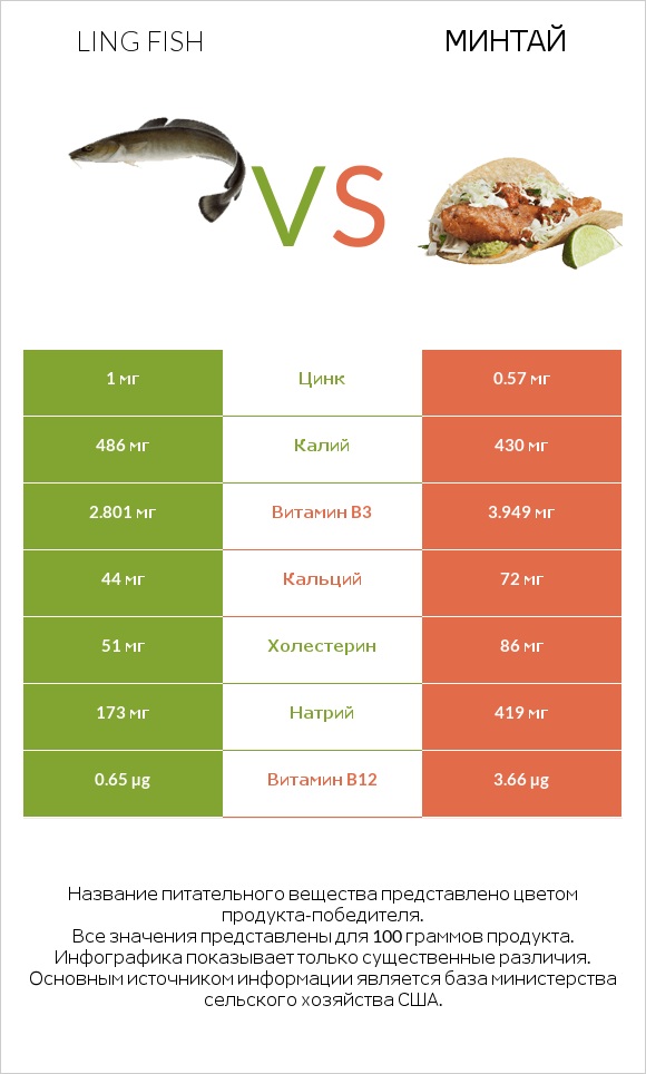 Ling fish vs Минтай infographic