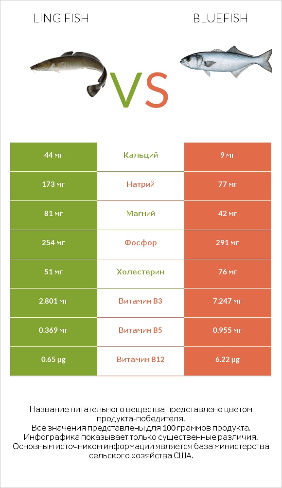 Ling fish vs Bluefish infographic