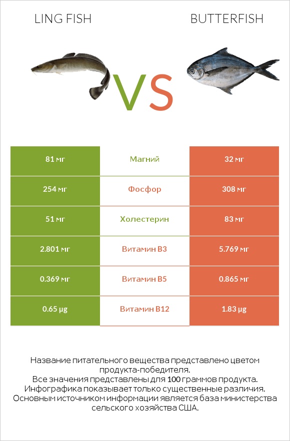 Ling fish vs Butterfish infographic