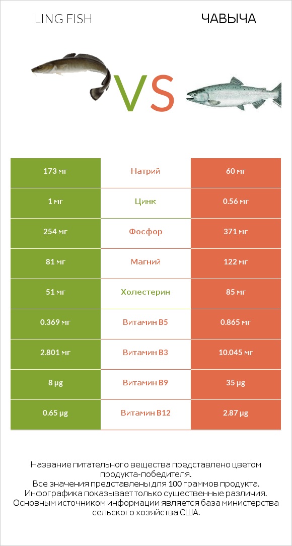 Ling fish vs Чавыча infographic